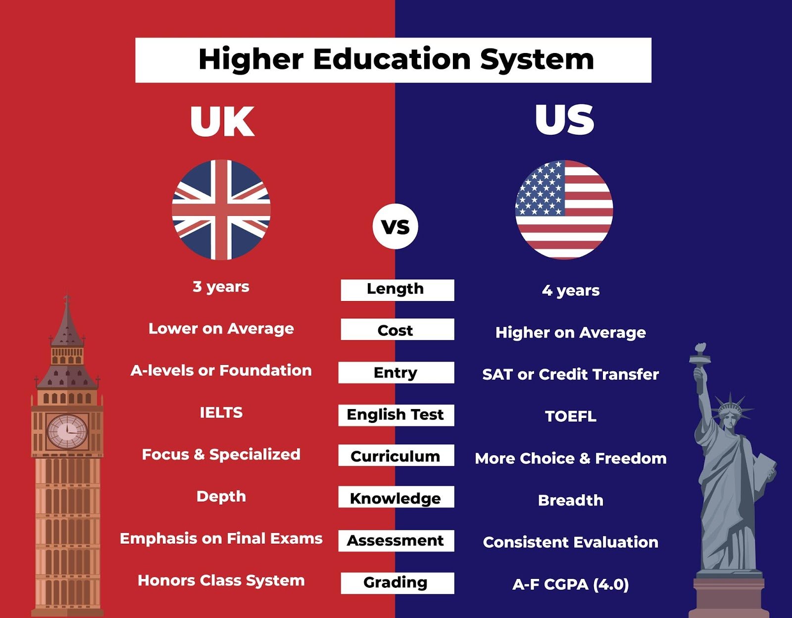 Is UK Education Harder Than USA?